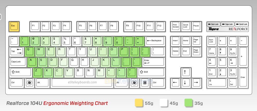 Chart to show the varied weighting on the keys of a realforce keyboard.