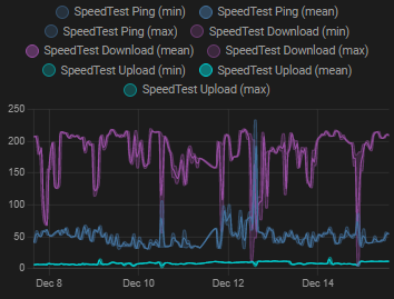 Log of internet speed.